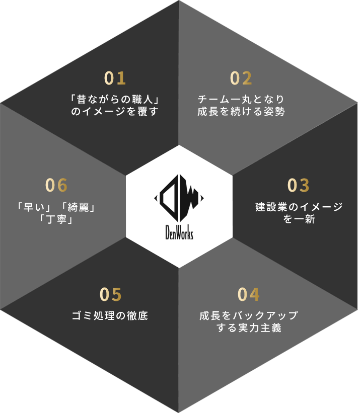 01「昔ながらの職人」のイメージを覆す 02チーム一丸となり成長を続ける姿勢 03建設業のイメージ を一新 04成長をバックアップする実力主義 05ゴミ処理の徹底 06「早い」「綺麗」「丁寧」